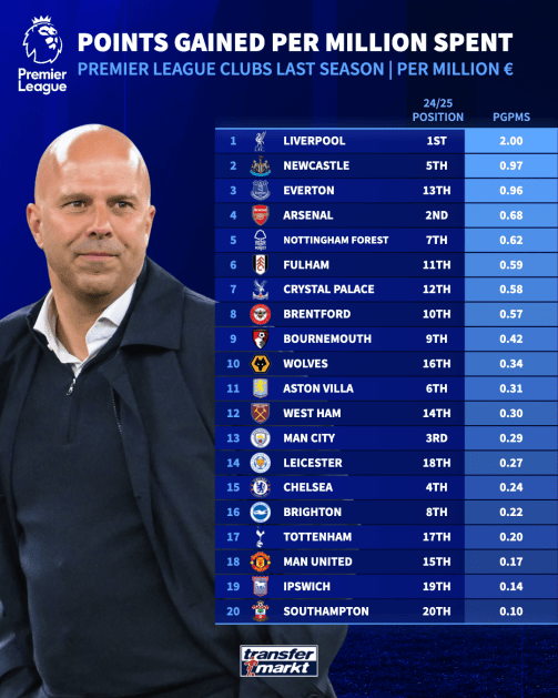 英超积分/花销：利物浦每100万欧2分断层领跑 曼联第18